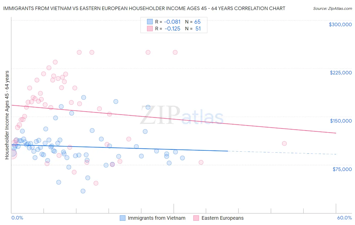 Immigrants from Vietnam vs Eastern European Householder Income Ages 45 - 64 years