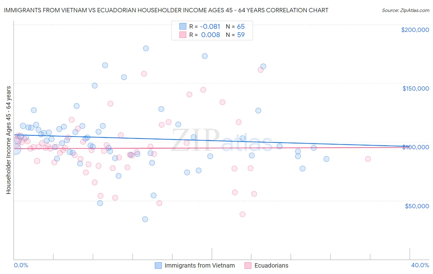 Immigrants from Vietnam vs Ecuadorian Householder Income Ages 45 - 64 years