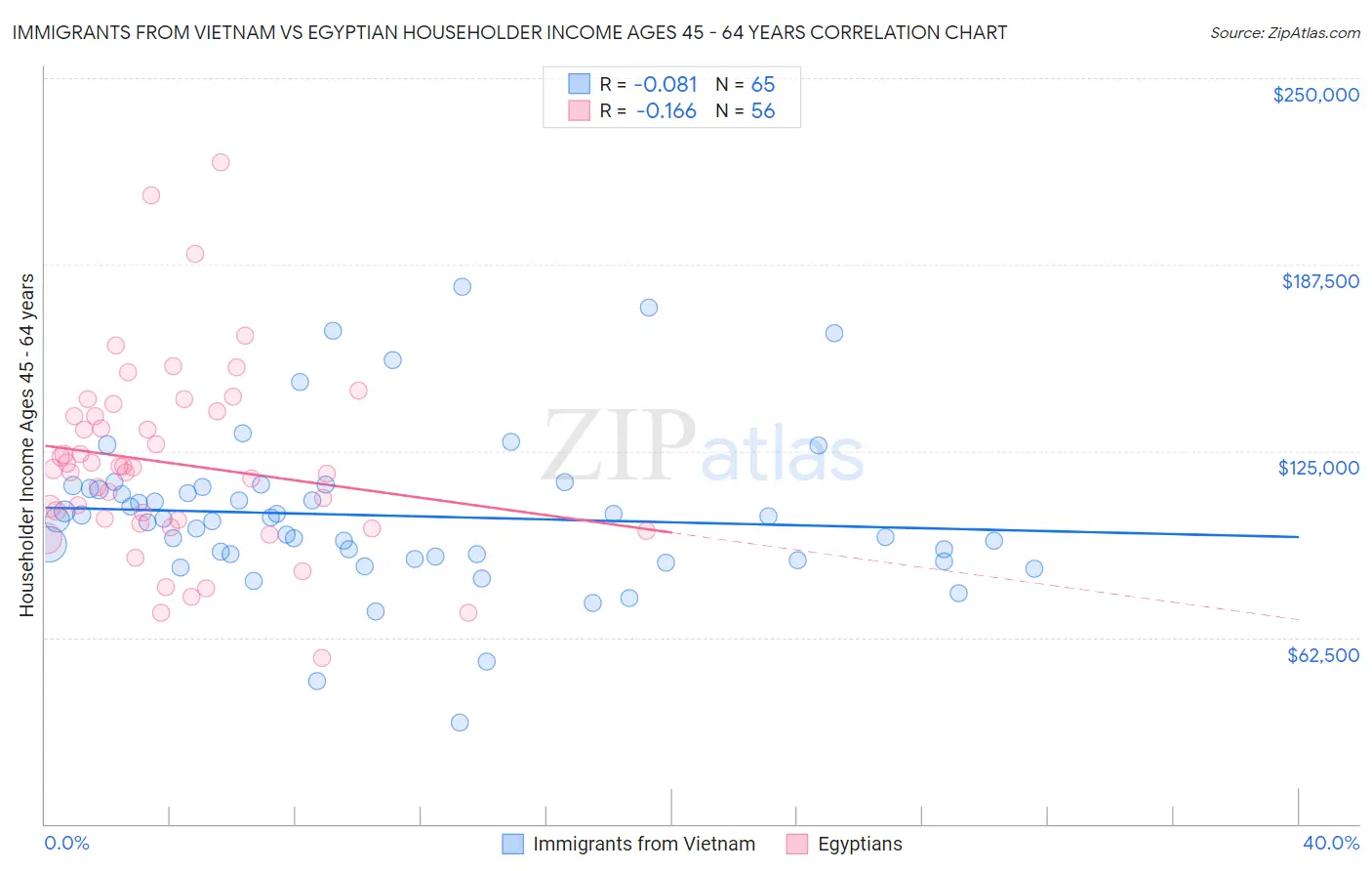 Immigrants from Vietnam vs Egyptian Householder Income Ages 45 - 64 years
