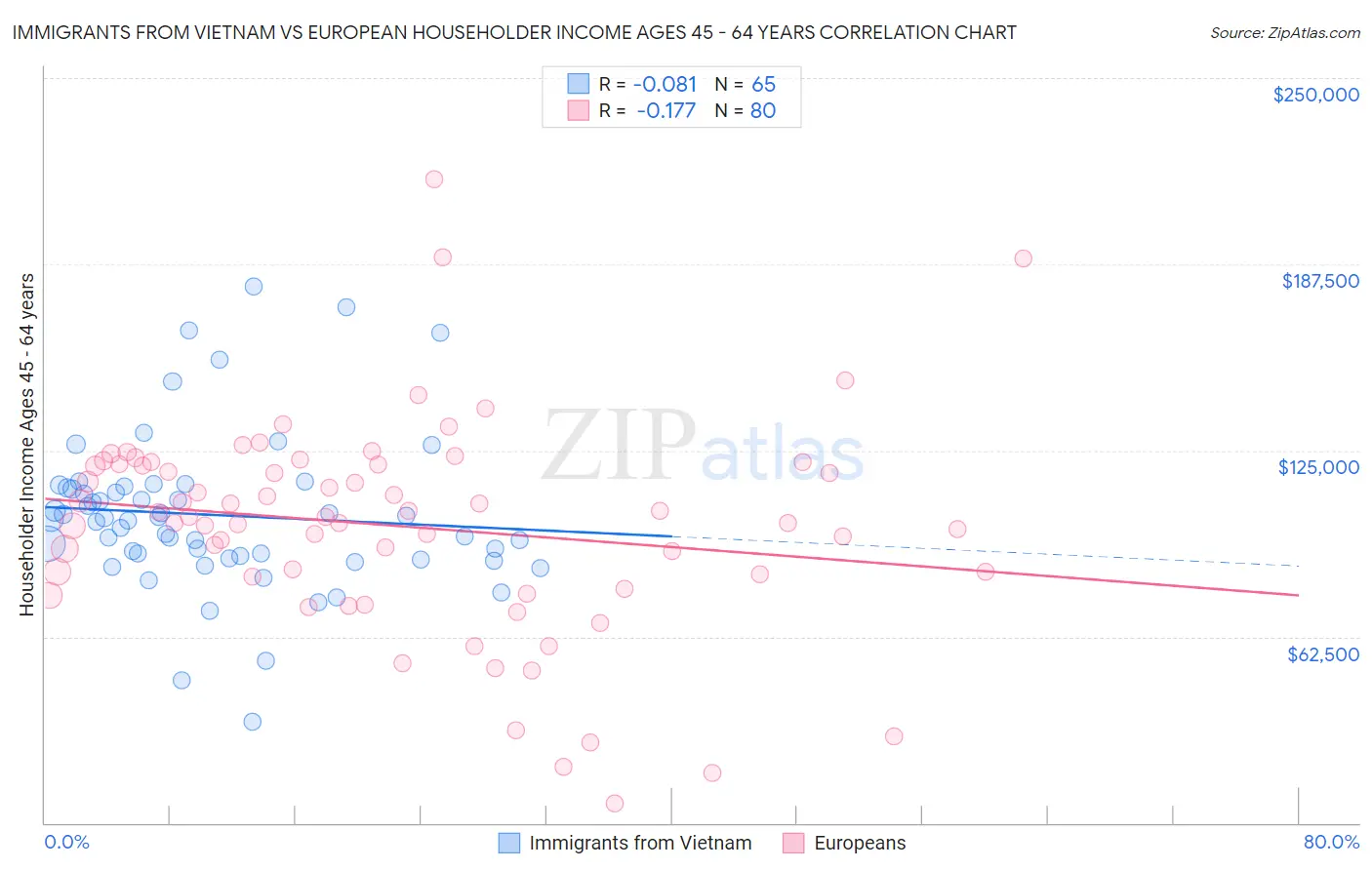 Immigrants from Vietnam vs European Householder Income Ages 45 - 64 years