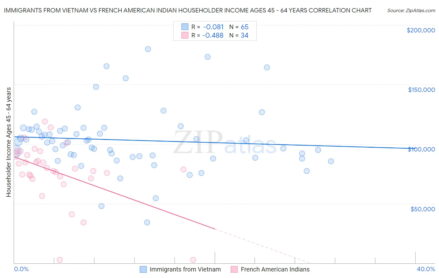 Immigrants from Vietnam vs French American Indian Householder Income Ages 45 - 64 years