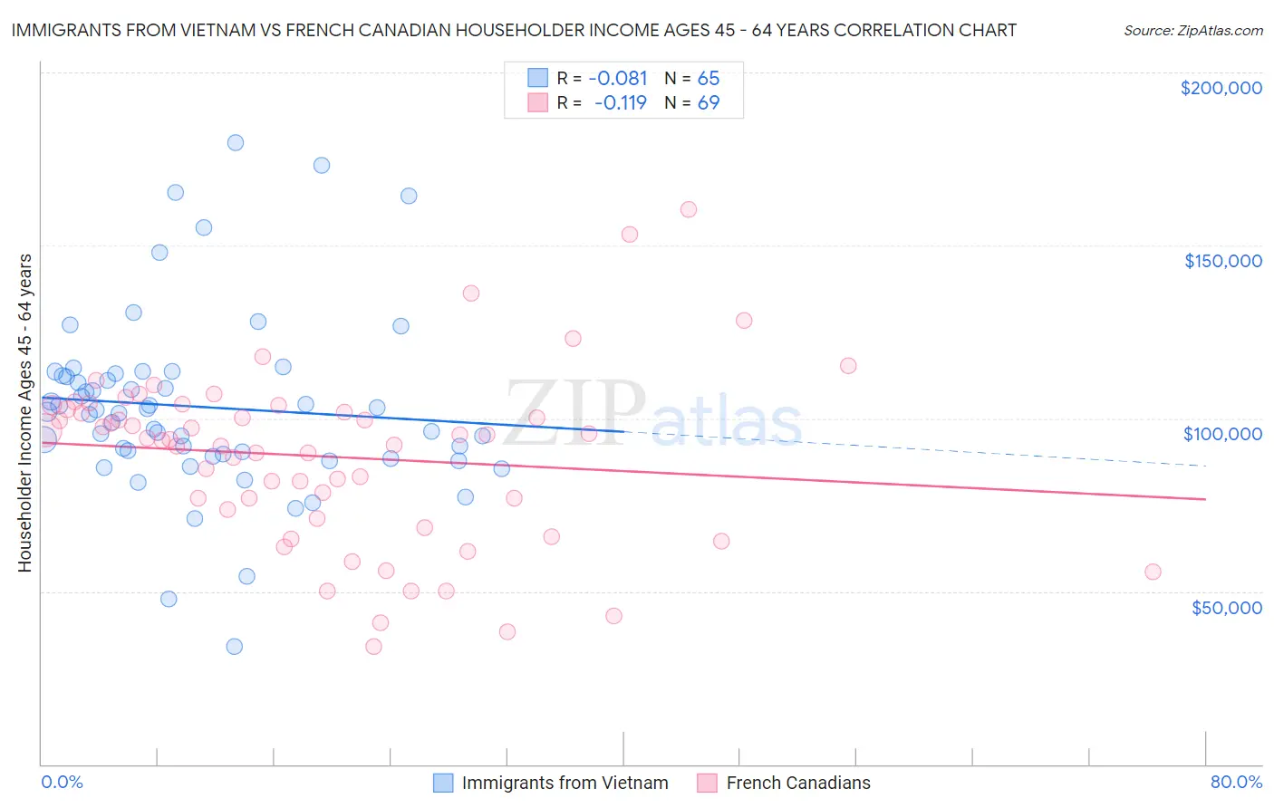 Immigrants from Vietnam vs French Canadian Householder Income Ages 45 - 64 years
