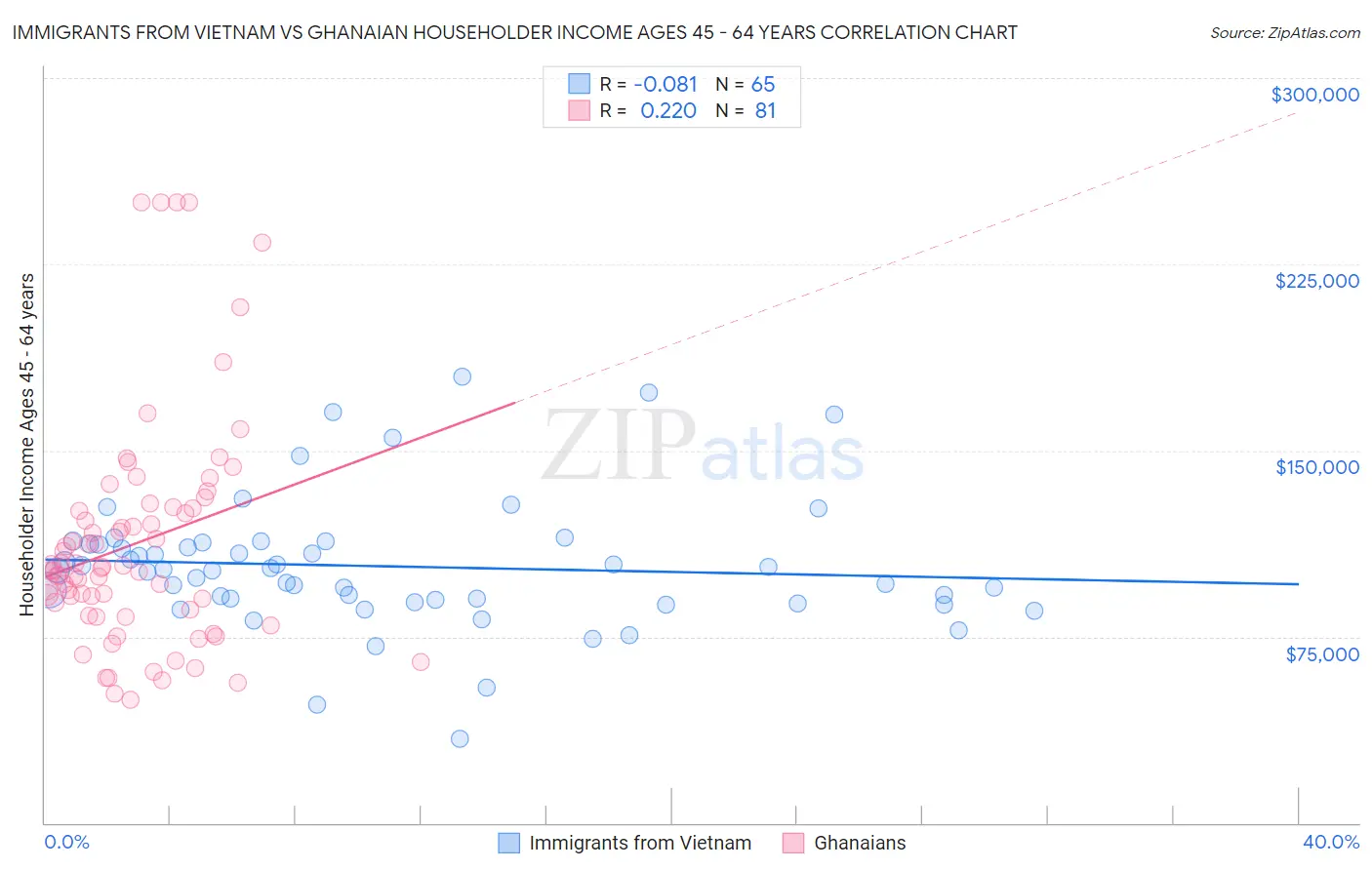 Immigrants from Vietnam vs Ghanaian Householder Income Ages 45 - 64 years