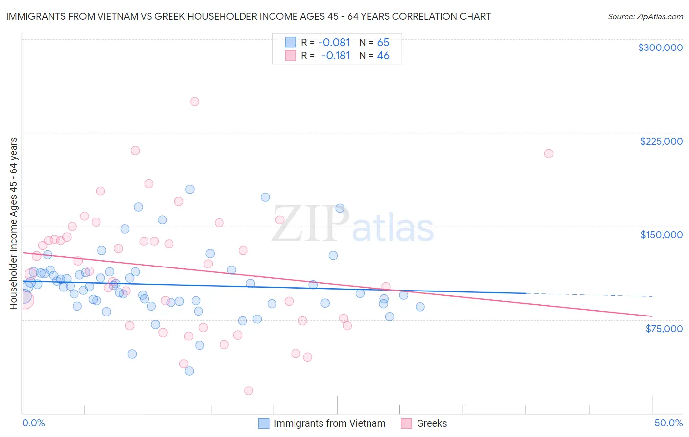Immigrants from Vietnam vs Greek Householder Income Ages 45 - 64 years