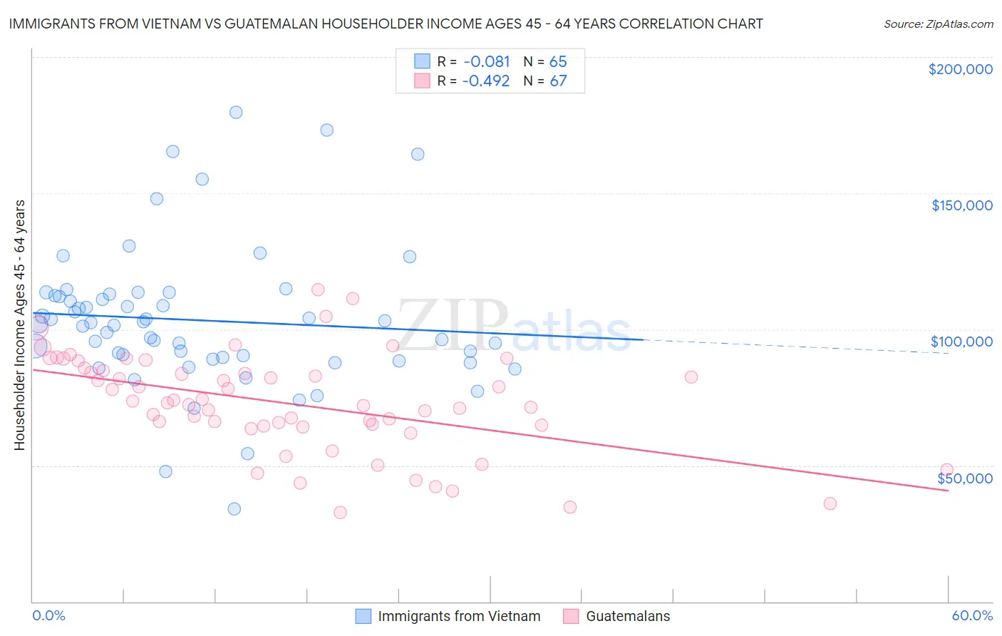 Immigrants from Vietnam vs Guatemalan Householder Income Ages 45 - 64 years