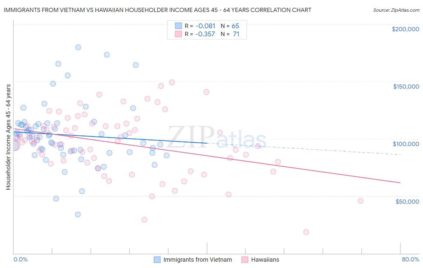 Immigrants from Vietnam vs Hawaiian Householder Income Ages 45 - 64 years