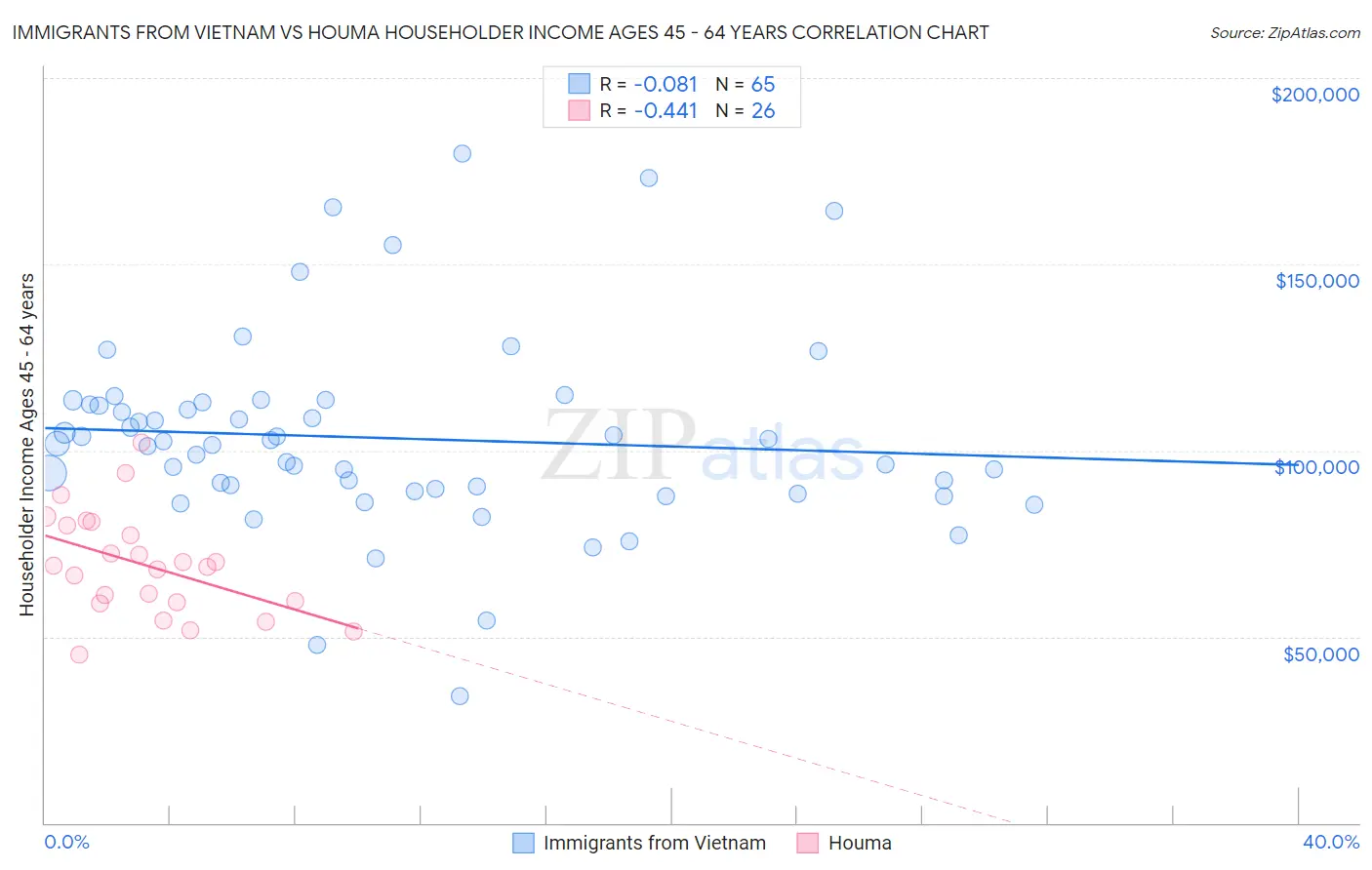 Immigrants from Vietnam vs Houma Householder Income Ages 45 - 64 years