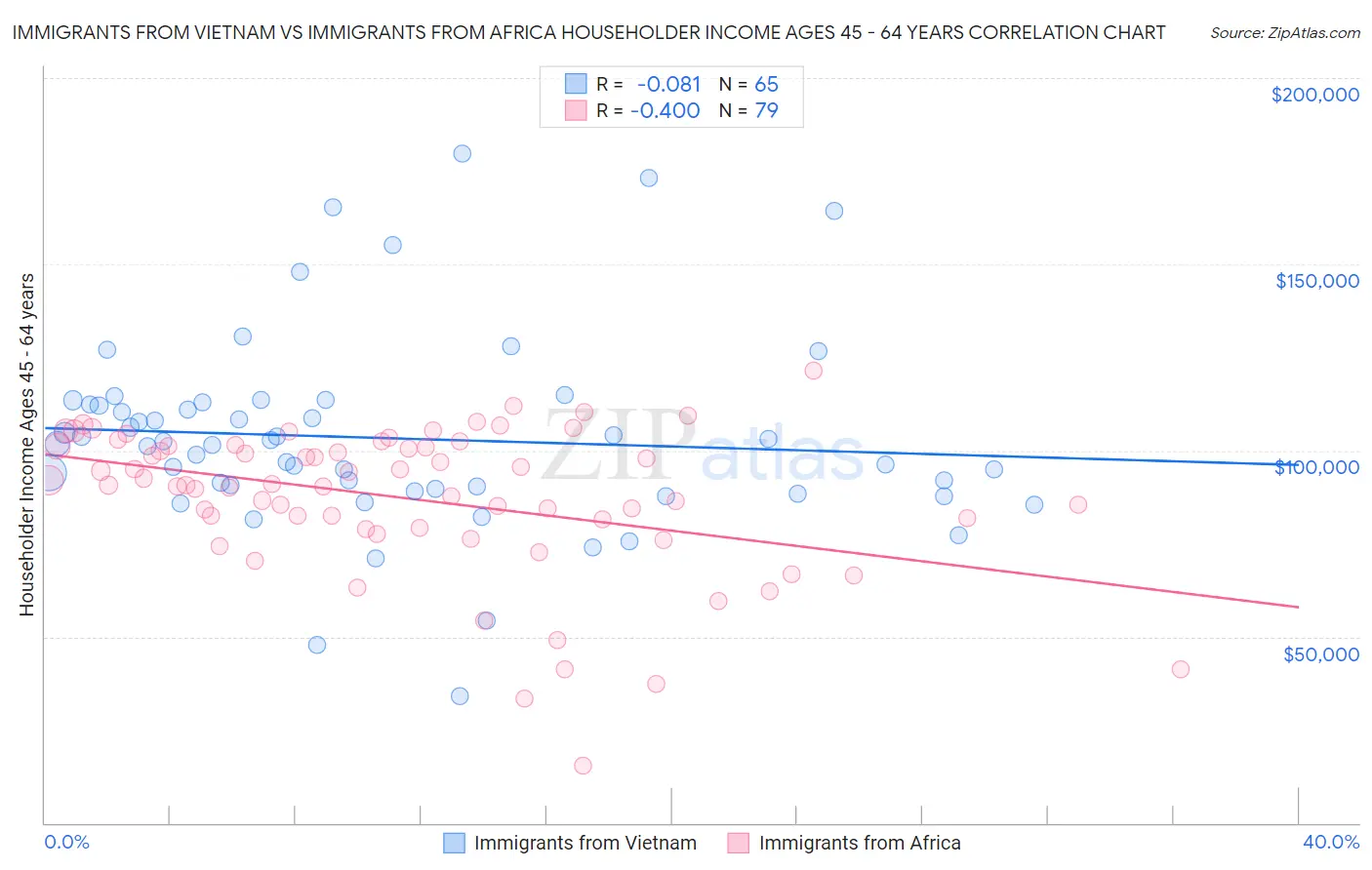 Immigrants from Vietnam vs Immigrants from Africa Householder Income Ages 45 - 64 years