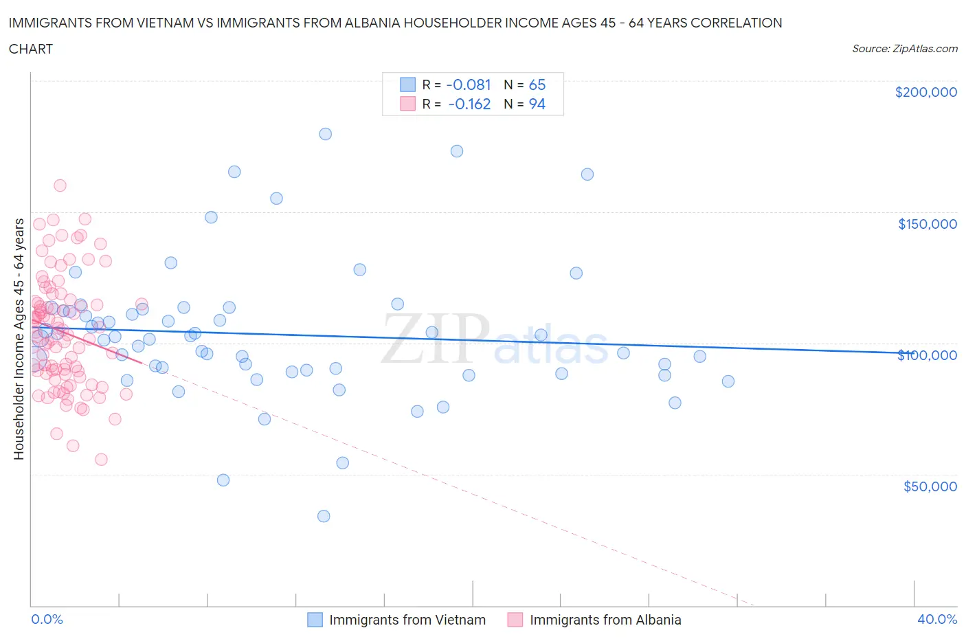 Immigrants from Vietnam vs Immigrants from Albania Householder Income Ages 45 - 64 years
