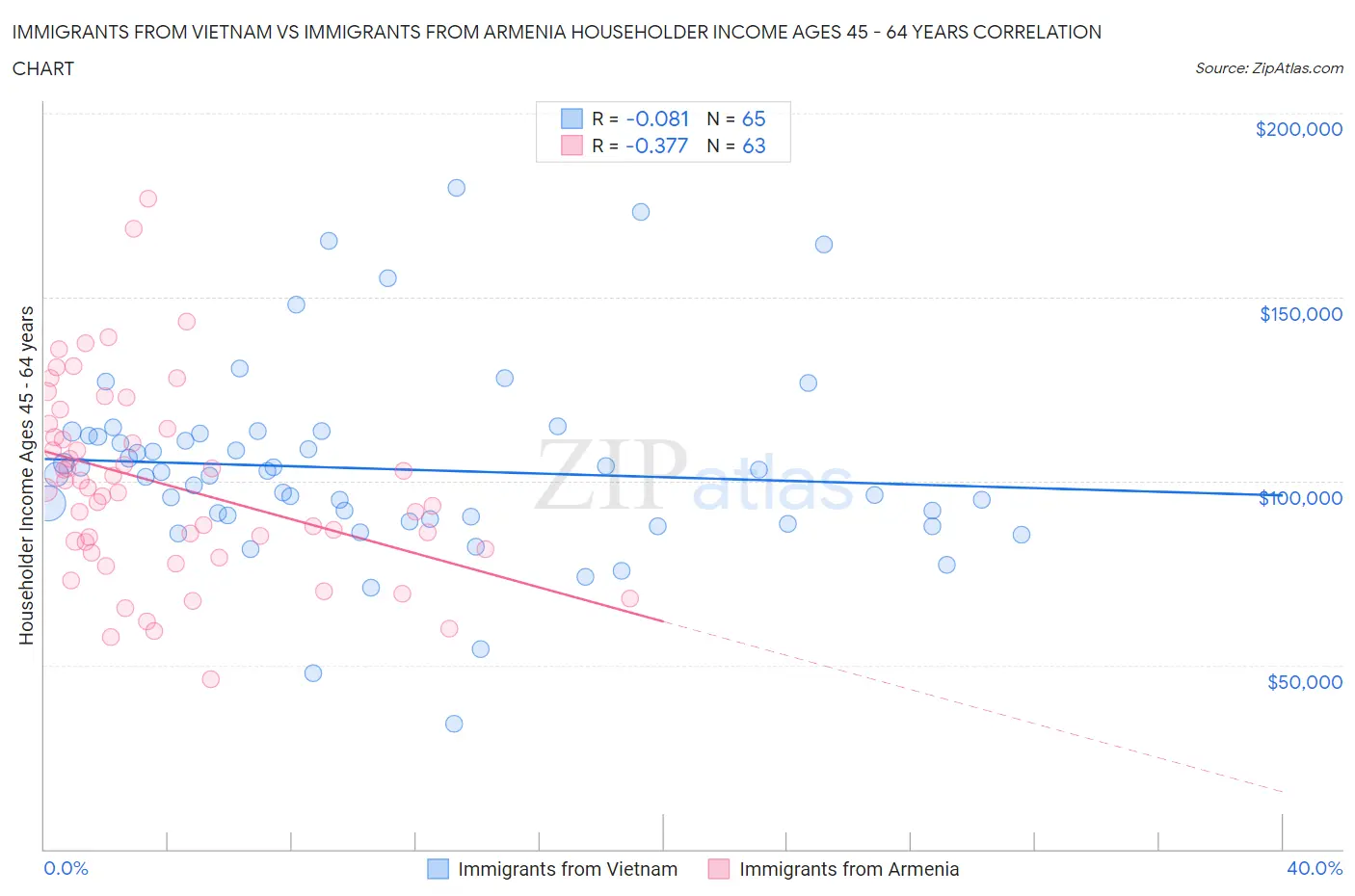 Immigrants from Vietnam vs Immigrants from Armenia Householder Income Ages 45 - 64 years