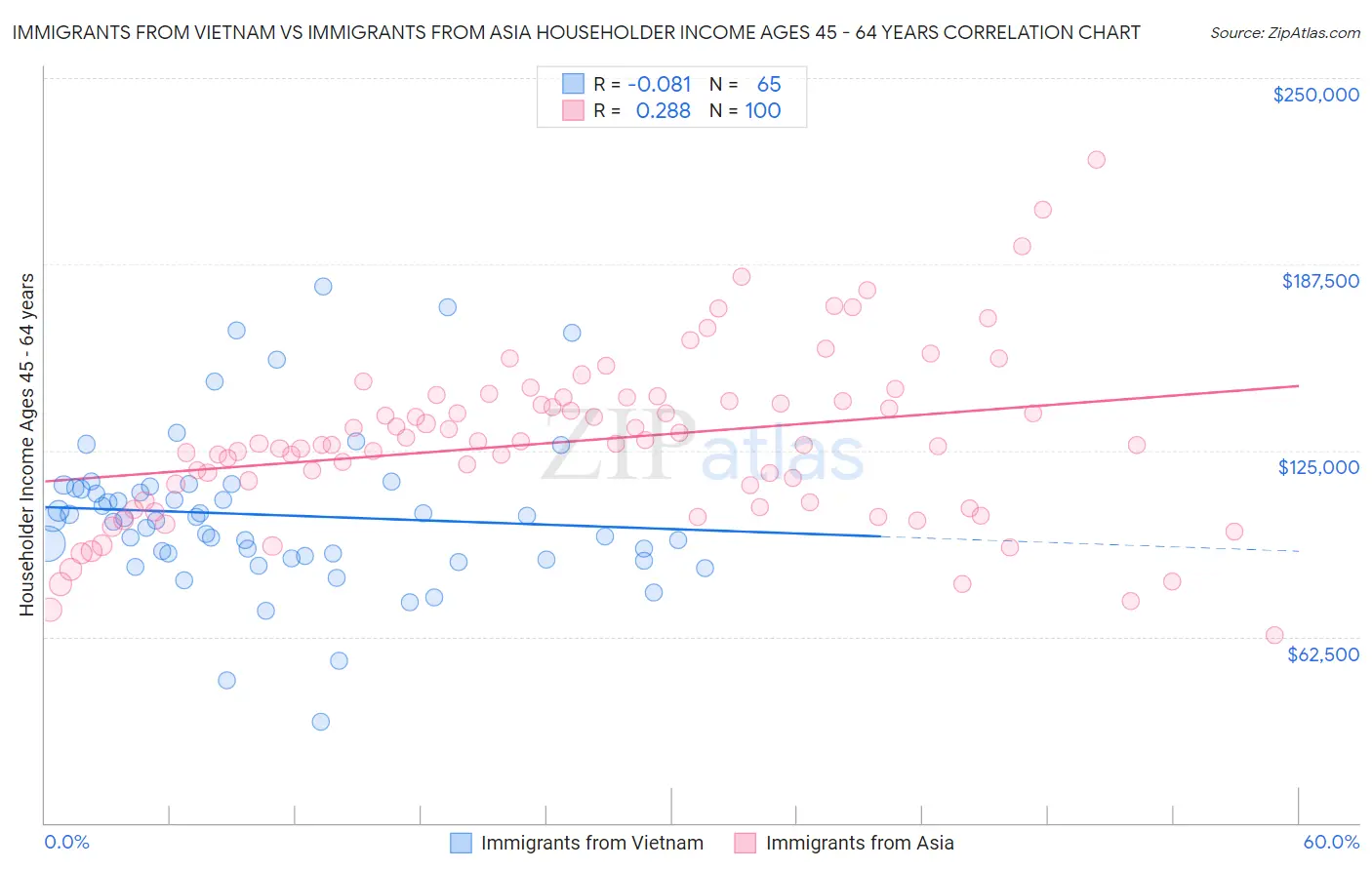 Immigrants from Vietnam vs Immigrants from Asia Householder Income Ages 45 - 64 years