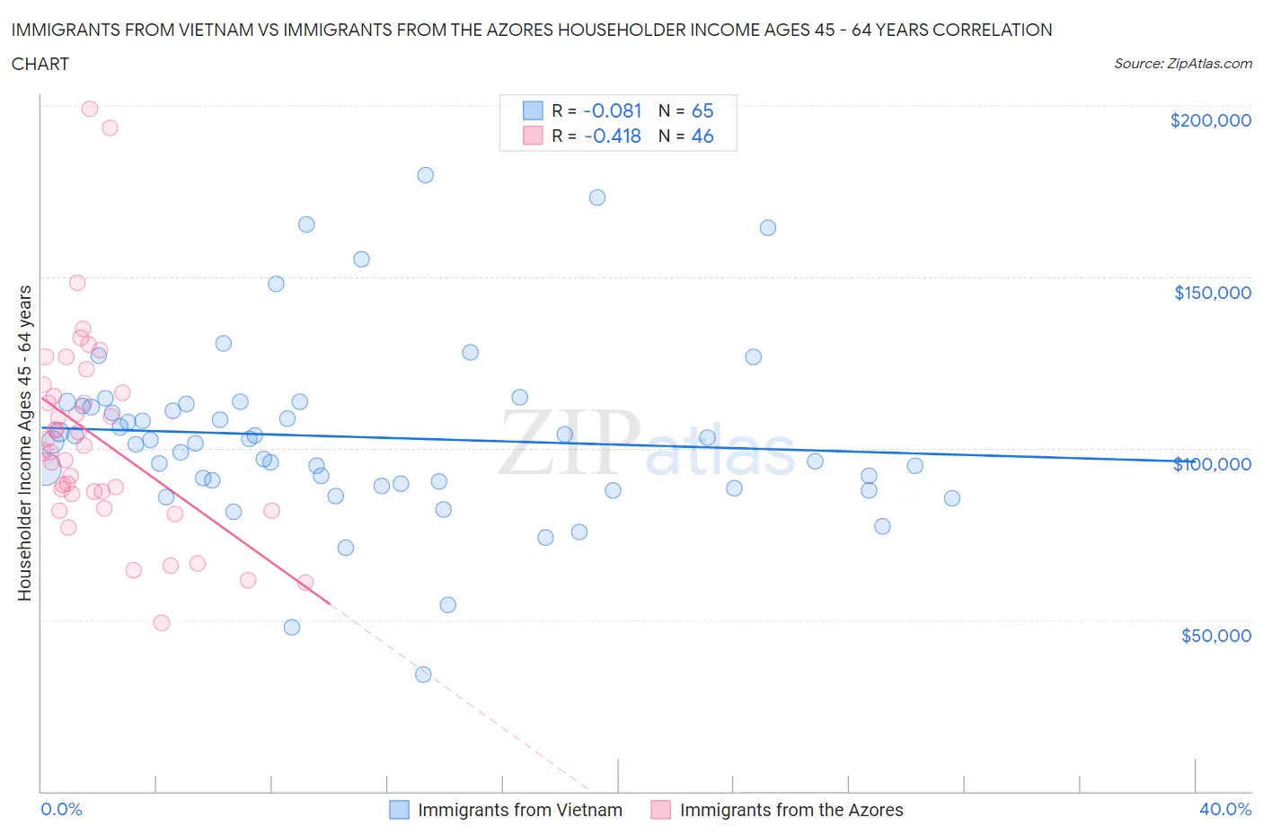 Immigrants from Vietnam vs Immigrants from the Azores Householder Income Ages 45 - 64 years