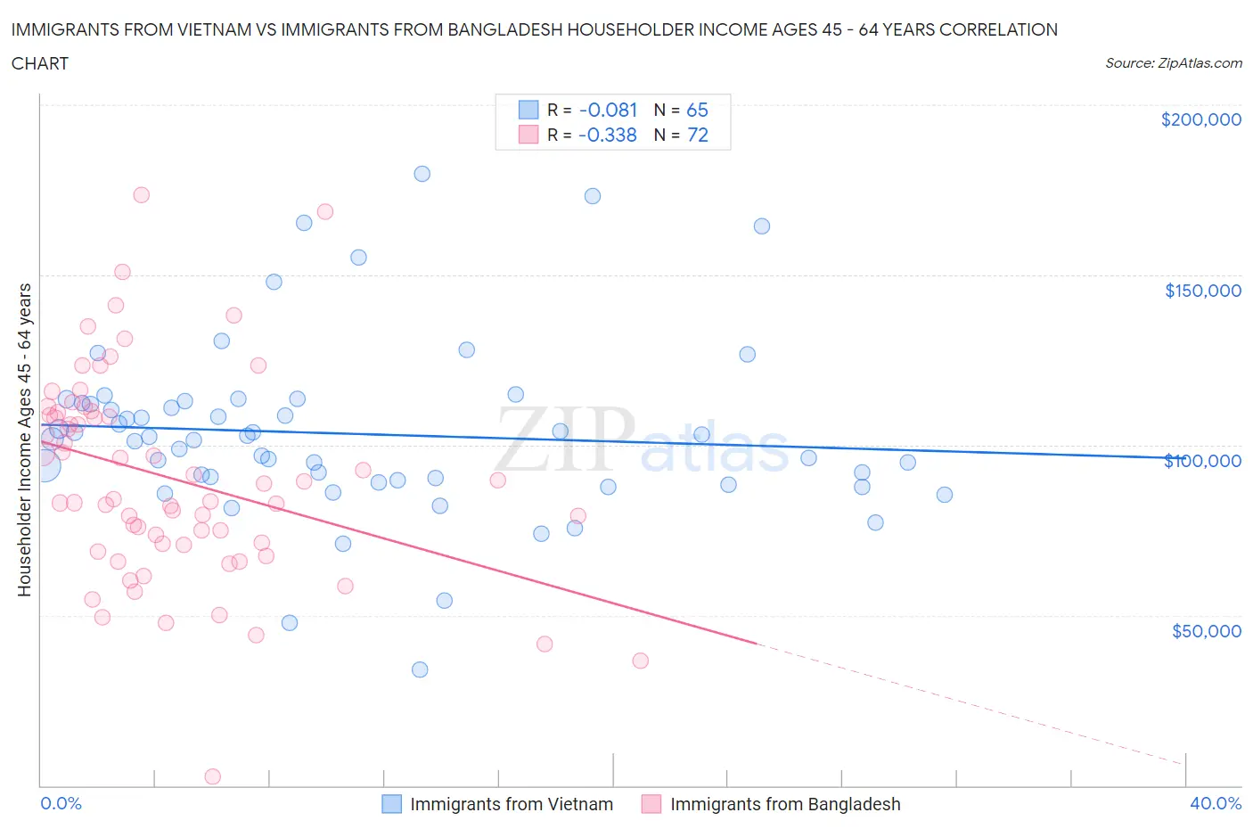 Immigrants from Vietnam vs Immigrants from Bangladesh Householder Income Ages 45 - 64 years