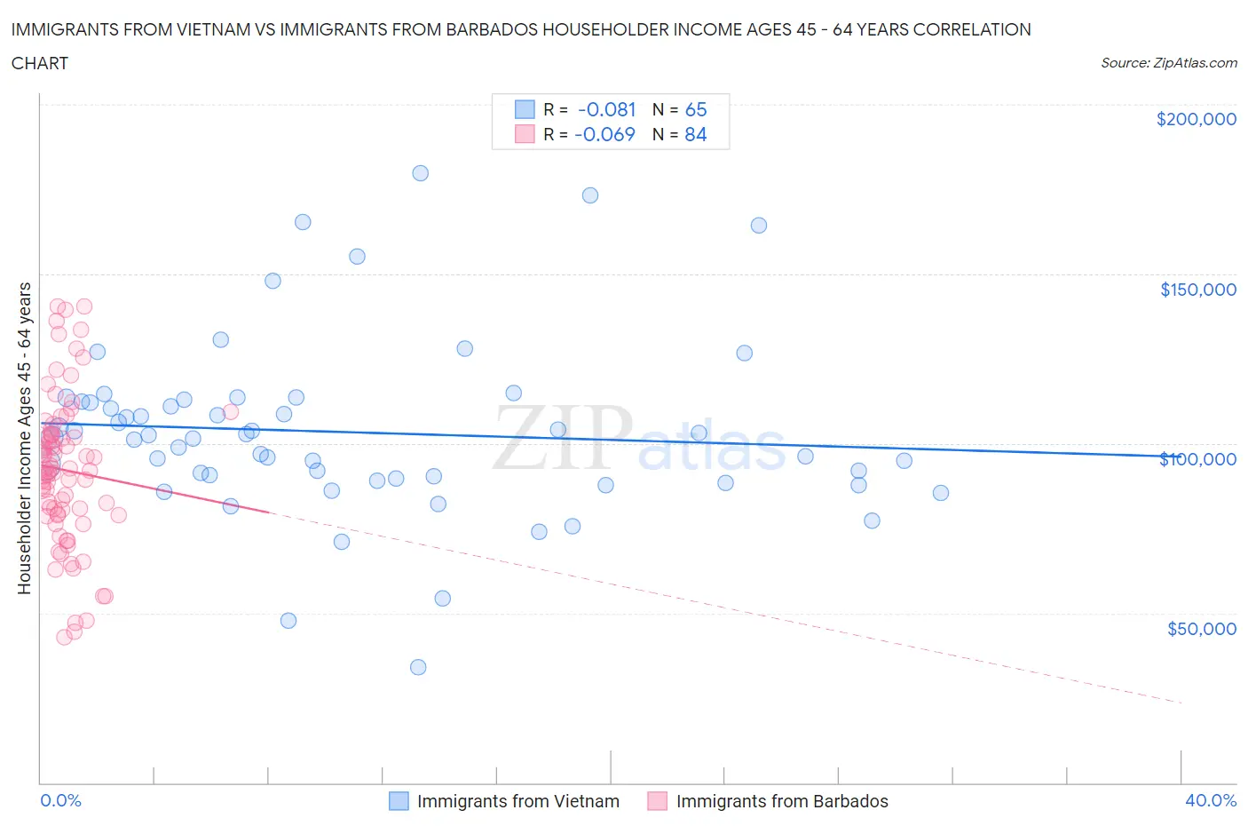 Immigrants from Vietnam vs Immigrants from Barbados Householder Income Ages 45 - 64 years