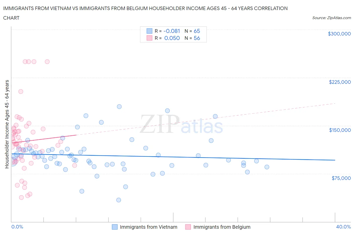 Immigrants from Vietnam vs Immigrants from Belgium Householder Income Ages 45 - 64 years
