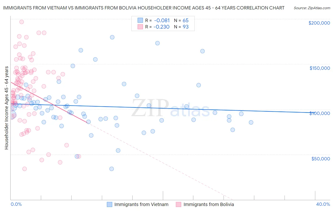Immigrants from Vietnam vs Immigrants from Bolivia Householder Income Ages 45 - 64 years