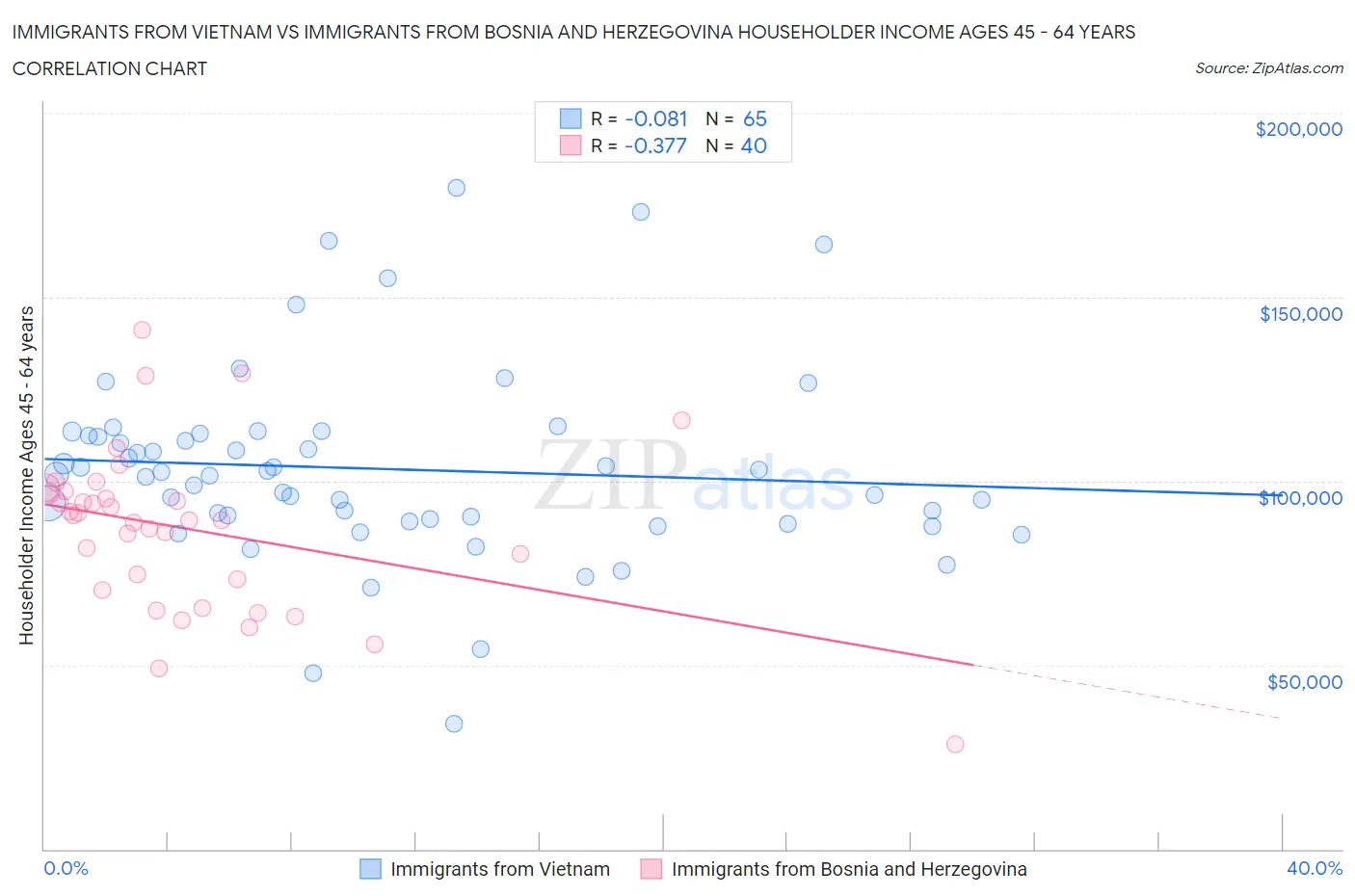 Immigrants from Vietnam vs Immigrants from Bosnia and Herzegovina Householder Income Ages 45 - 64 years