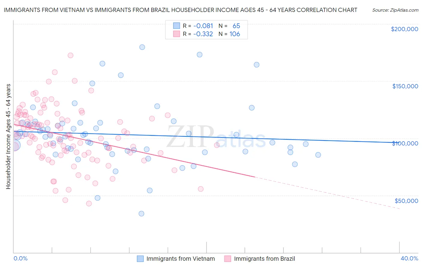 Immigrants from Vietnam vs Immigrants from Brazil Householder Income Ages 45 - 64 years