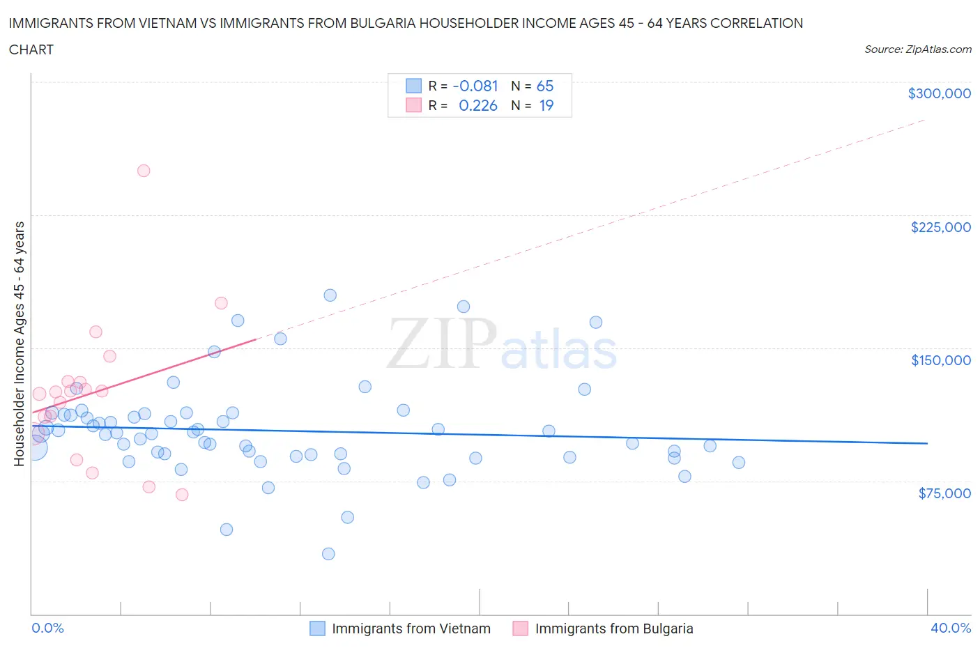 Immigrants from Vietnam vs Immigrants from Bulgaria Householder Income Ages 45 - 64 years