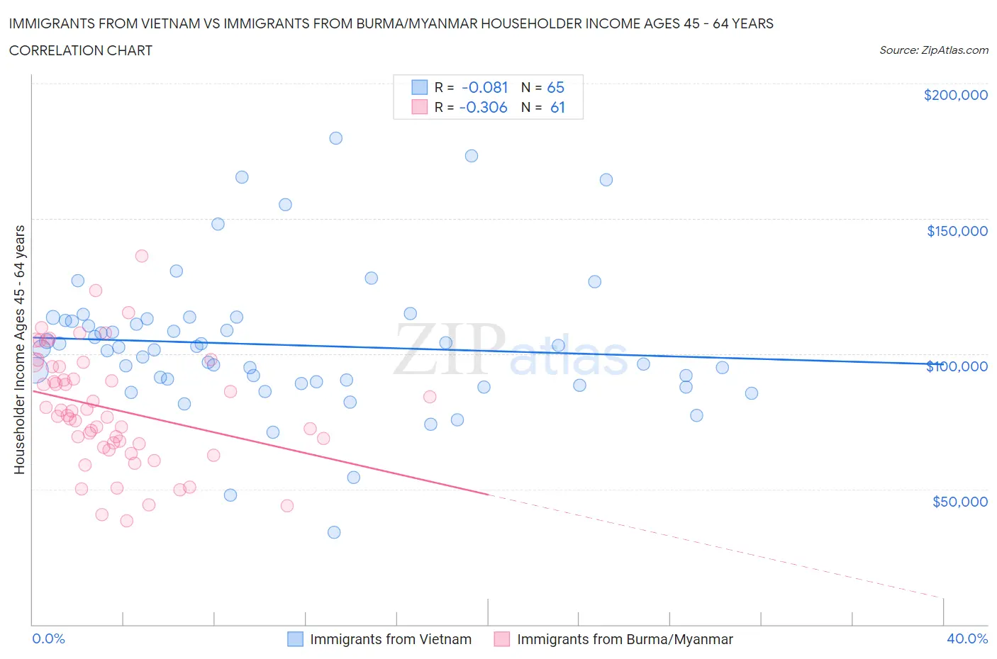 Immigrants from Vietnam vs Immigrants from Burma/Myanmar Householder Income Ages 45 - 64 years