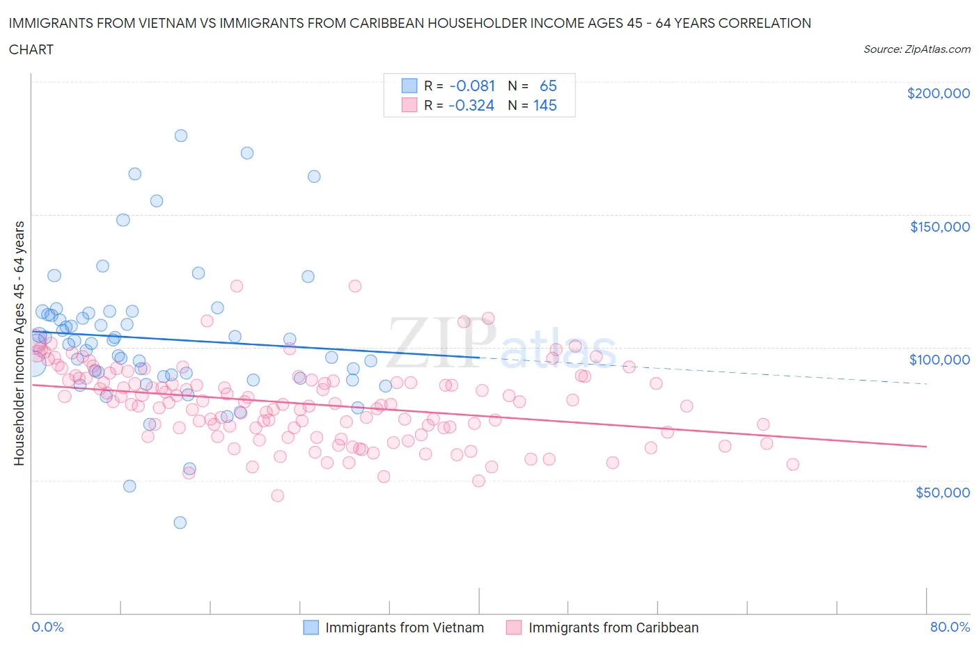 Immigrants from Vietnam vs Immigrants from Caribbean Householder Income Ages 45 - 64 years