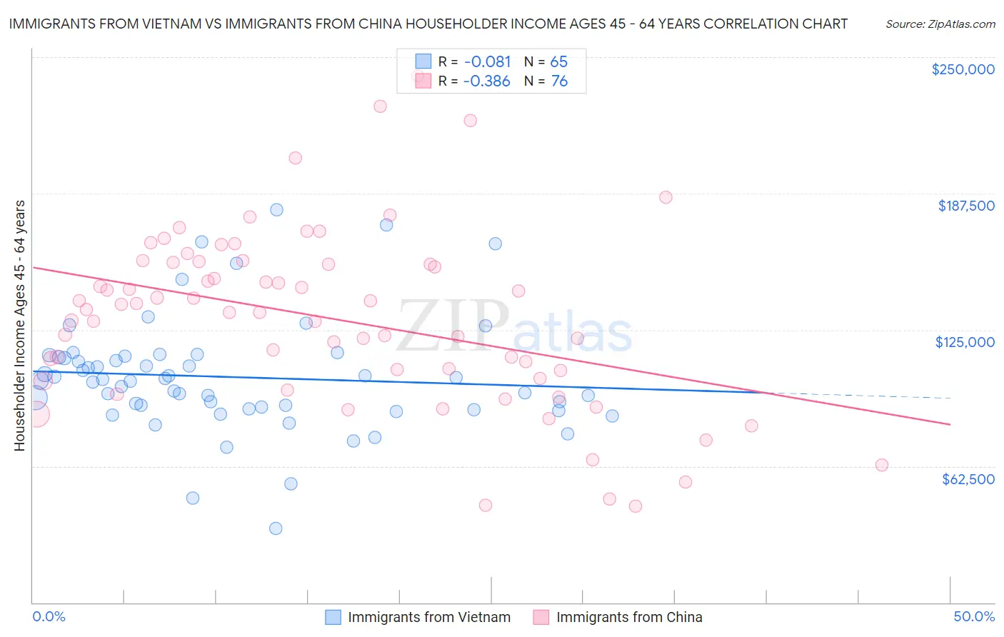 Immigrants from Vietnam vs Immigrants from China Householder Income Ages 45 - 64 years