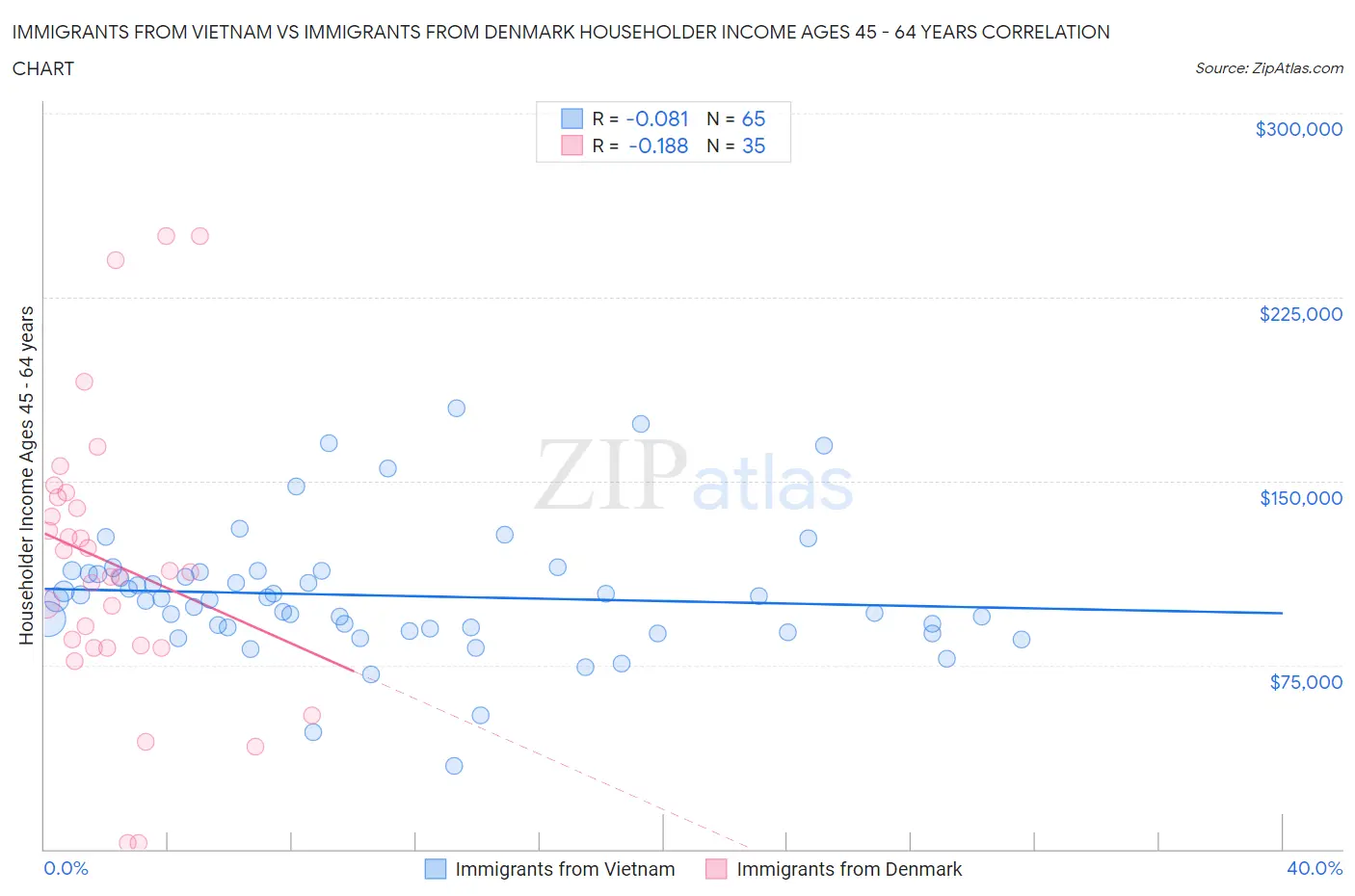 Immigrants from Vietnam vs Immigrants from Denmark Householder Income Ages 45 - 64 years