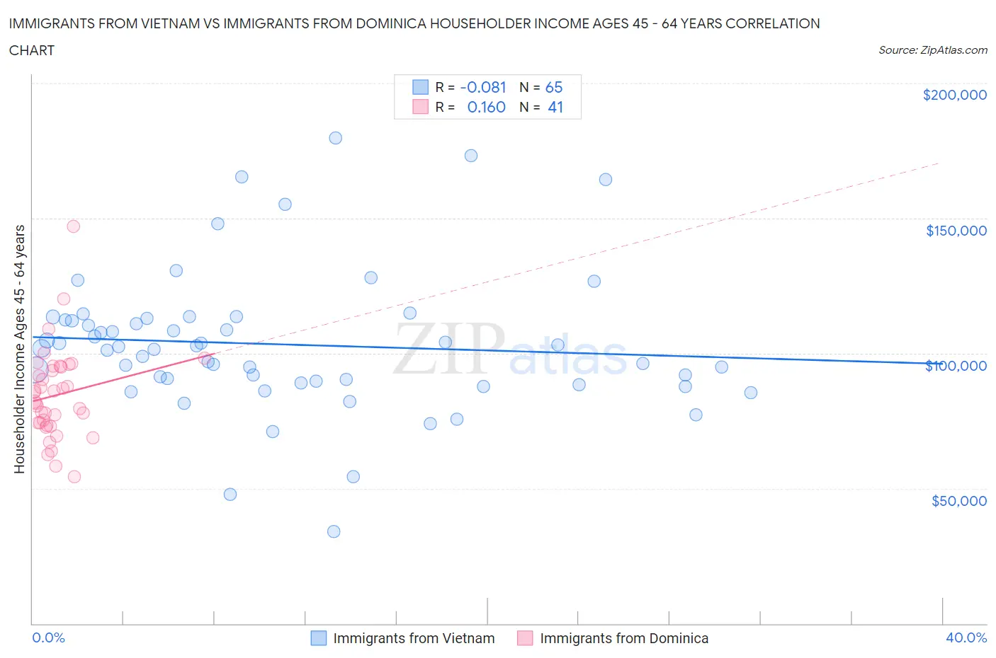 Immigrants from Vietnam vs Immigrants from Dominica Householder Income Ages 45 - 64 years