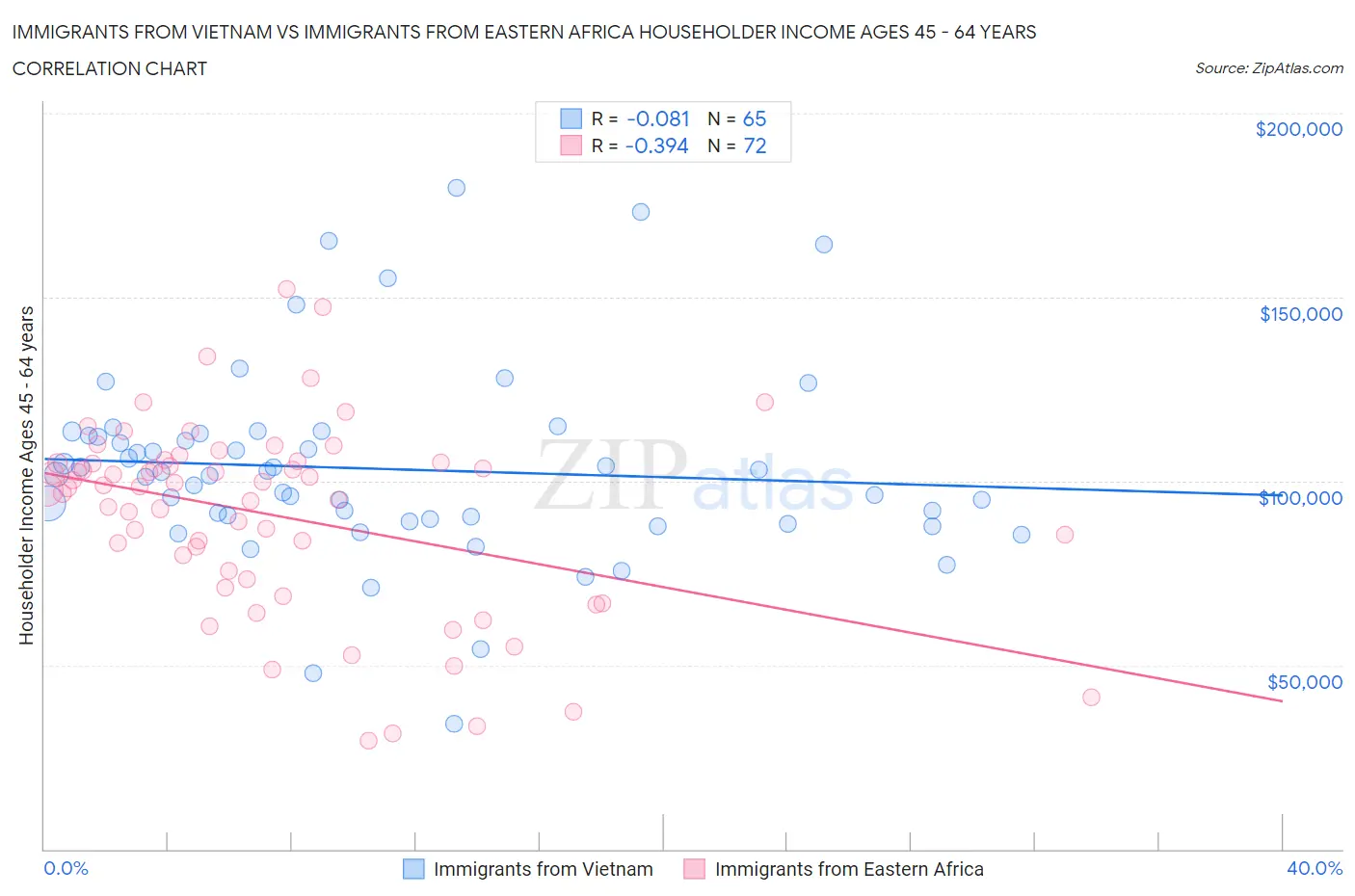 Immigrants from Vietnam vs Immigrants from Eastern Africa Householder Income Ages 45 - 64 years