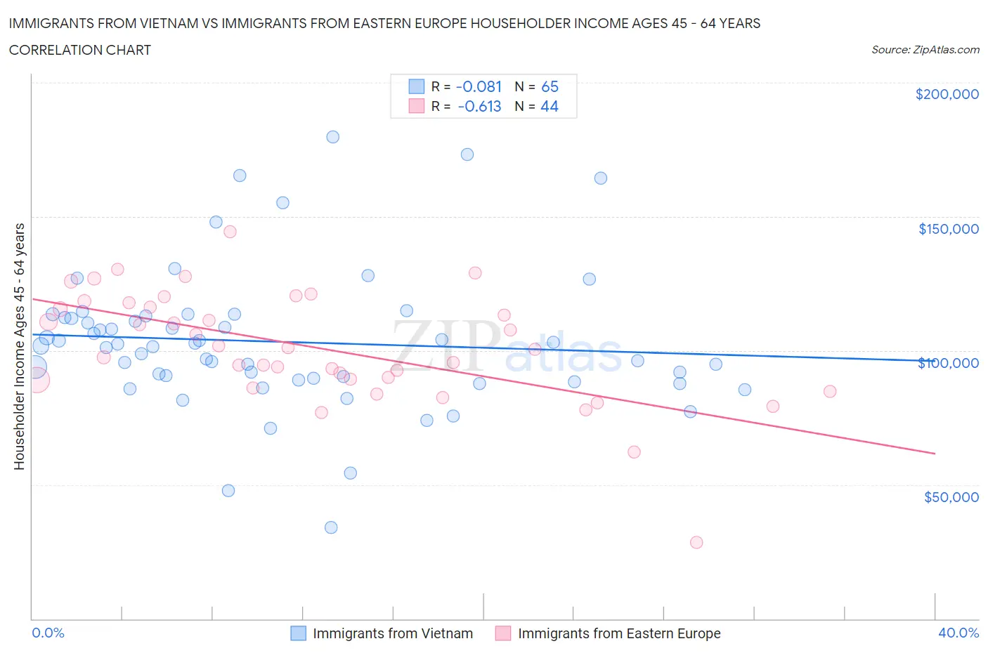 Immigrants from Vietnam vs Immigrants from Eastern Europe Householder Income Ages 45 - 64 years