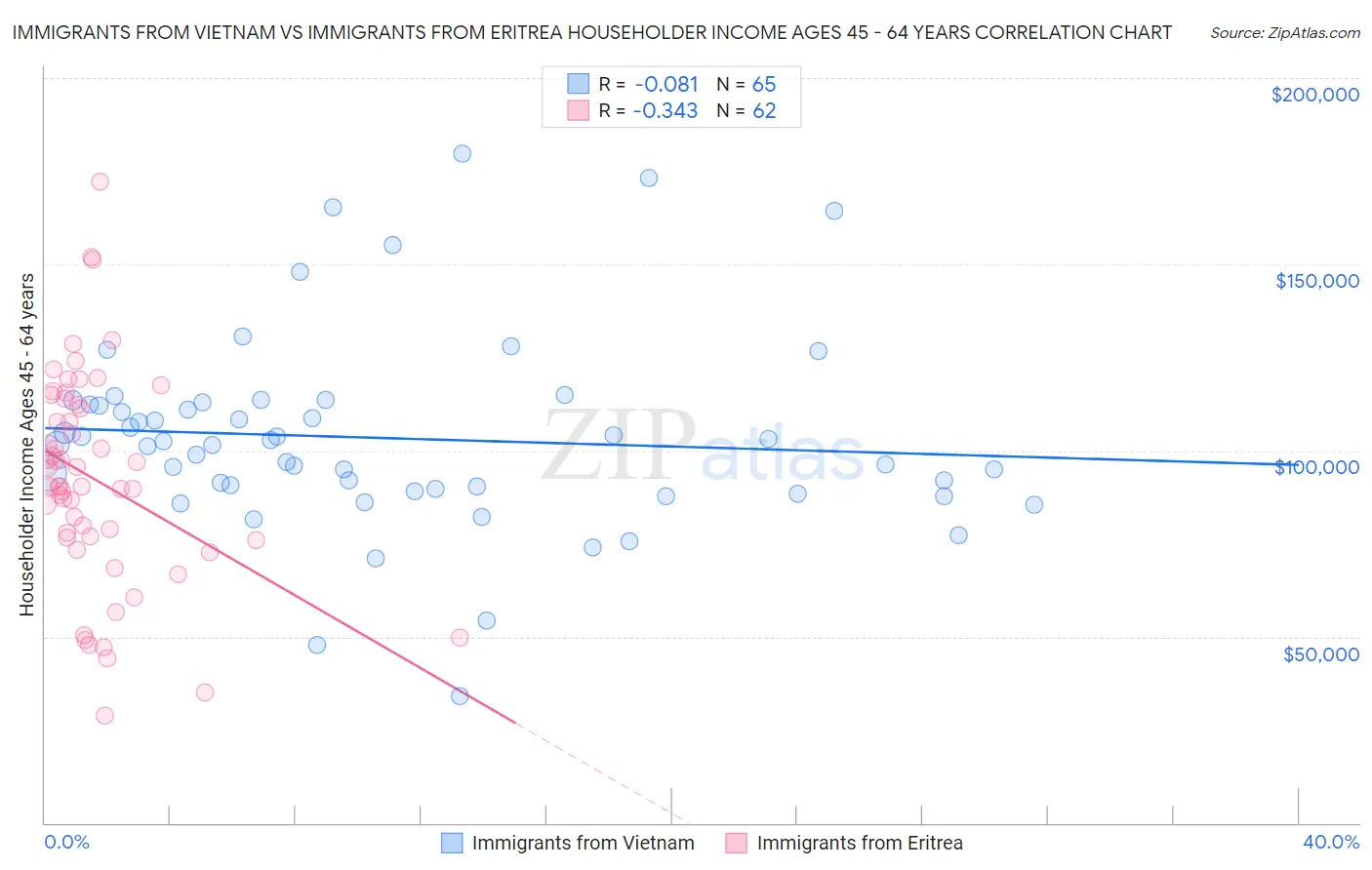 Immigrants from Vietnam vs Immigrants from Eritrea Householder Income Ages 45 - 64 years