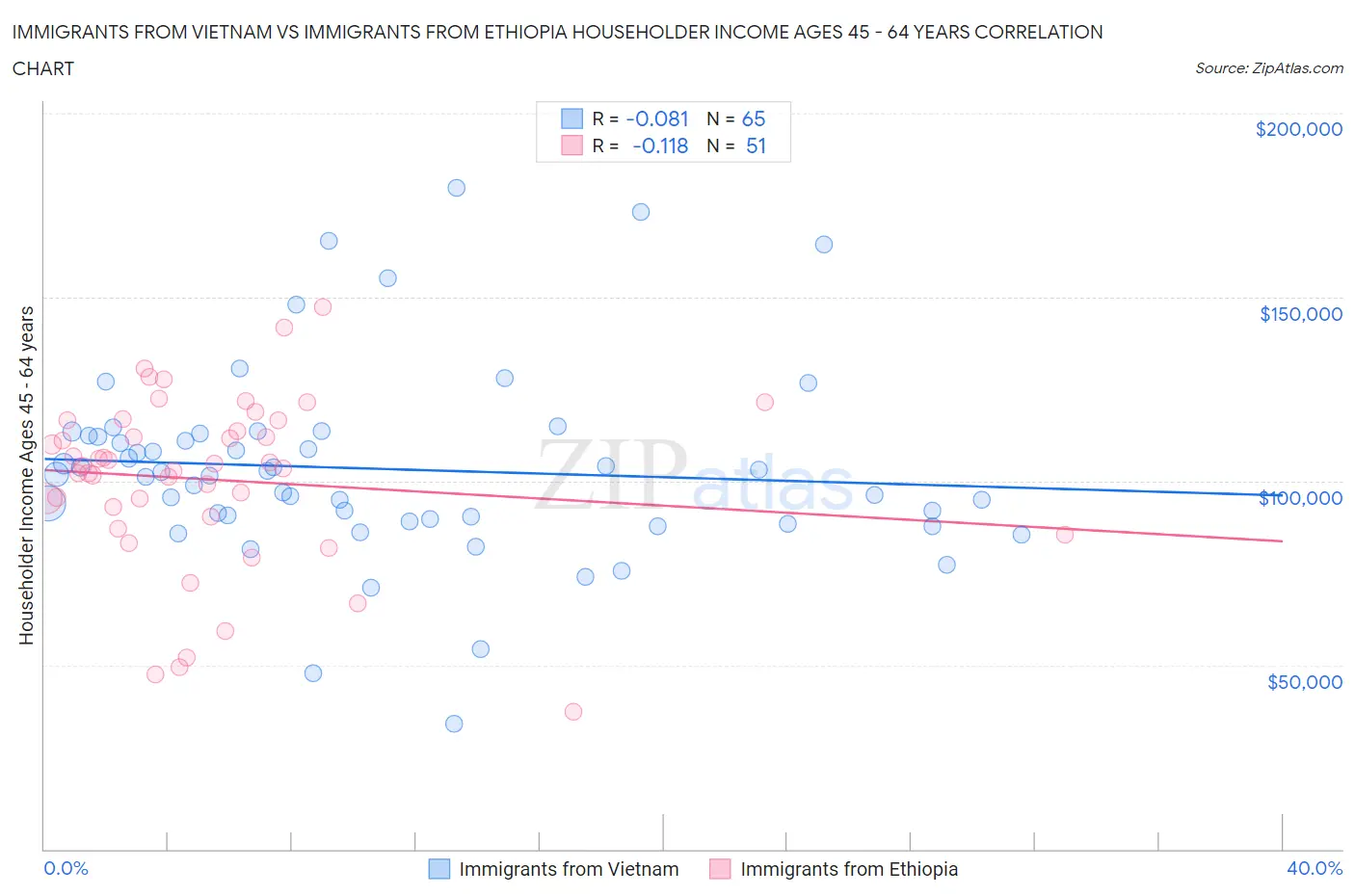 Immigrants from Vietnam vs Immigrants from Ethiopia Householder Income Ages 45 - 64 years