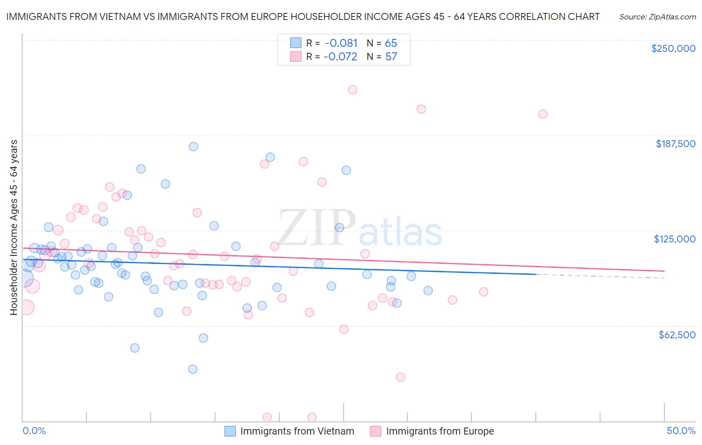 Immigrants from Vietnam vs Immigrants from Europe Householder Income Ages 45 - 64 years