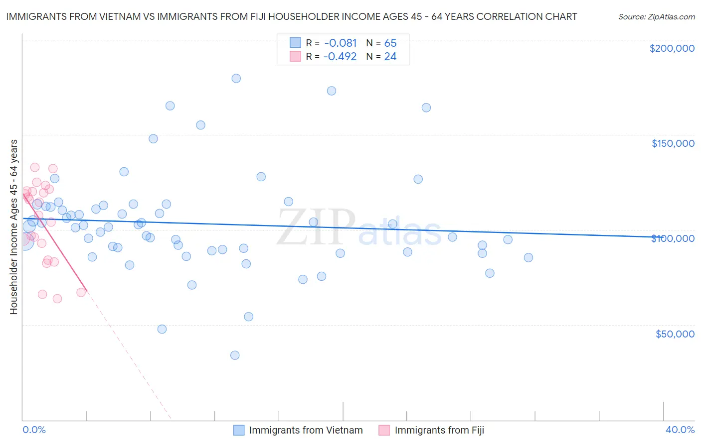 Immigrants from Vietnam vs Immigrants from Fiji Householder Income Ages 45 - 64 years