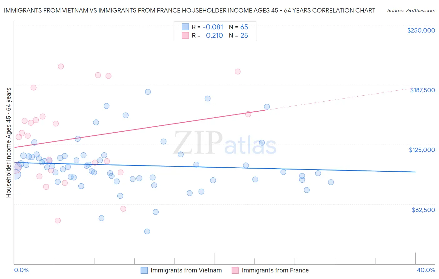 Immigrants from Vietnam vs Immigrants from France Householder Income Ages 45 - 64 years