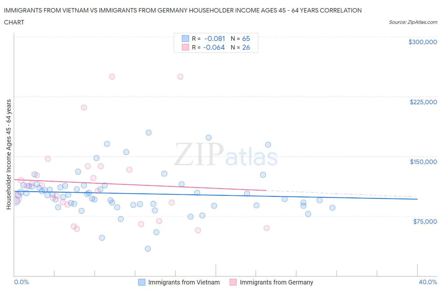 Immigrants from Vietnam vs Immigrants from Germany Householder Income Ages 45 - 64 years