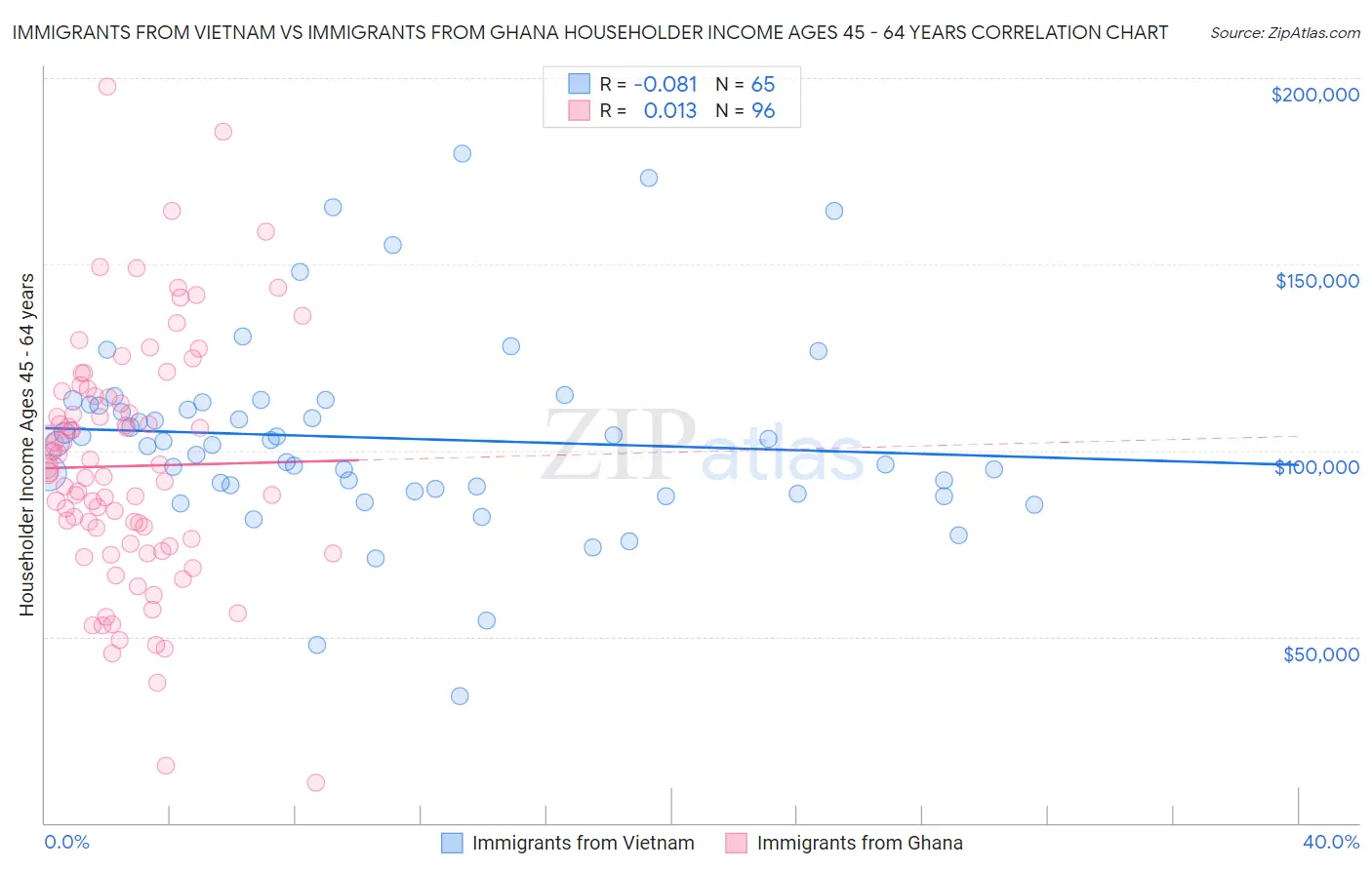 Immigrants from Vietnam vs Immigrants from Ghana Householder Income Ages 45 - 64 years