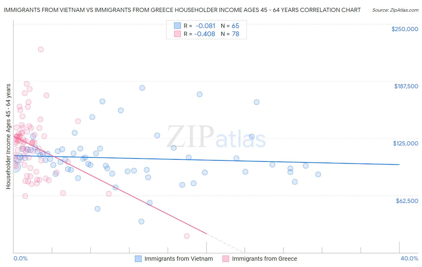 Immigrants from Vietnam vs Immigrants from Greece Householder Income Ages 45 - 64 years