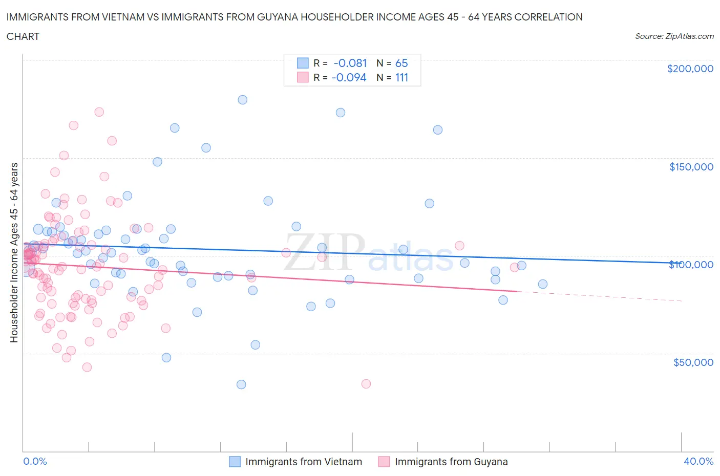 Immigrants from Vietnam vs Immigrants from Guyana Householder Income Ages 45 - 64 years