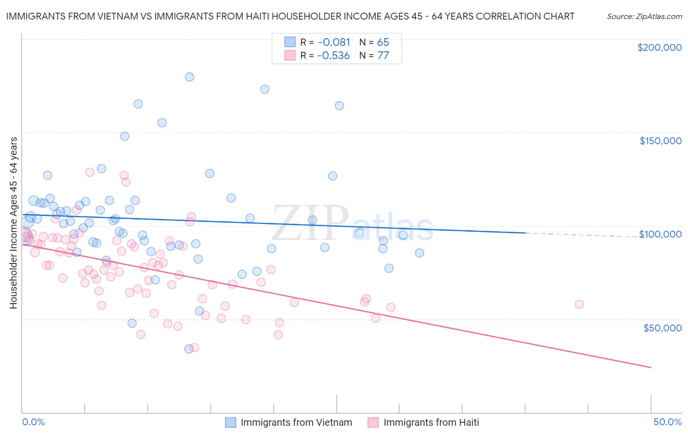 Immigrants from Vietnam vs Immigrants from Haiti Householder Income Ages 45 - 64 years