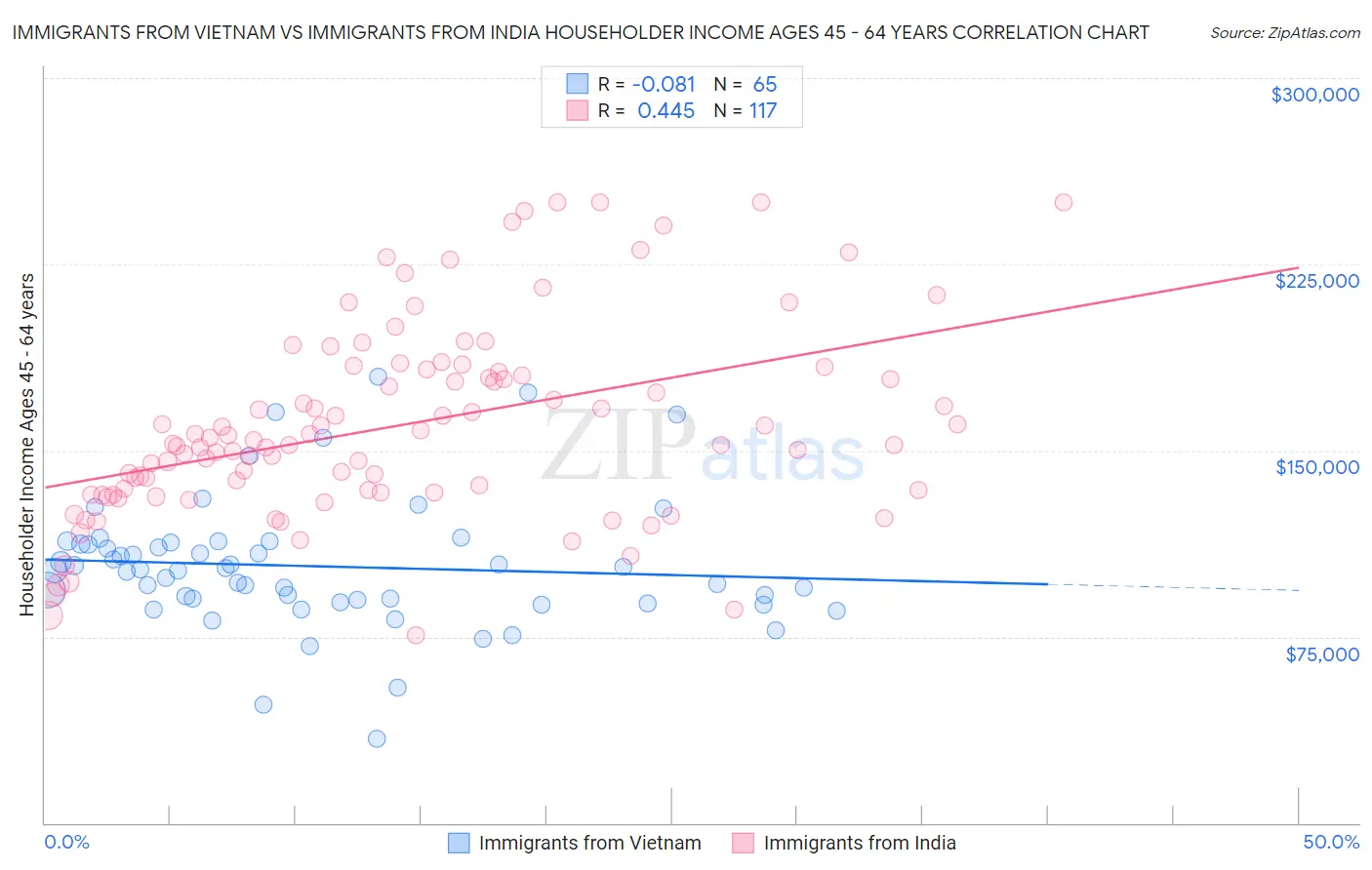 Immigrants from Vietnam vs Immigrants from India Householder Income Ages 45 - 64 years
