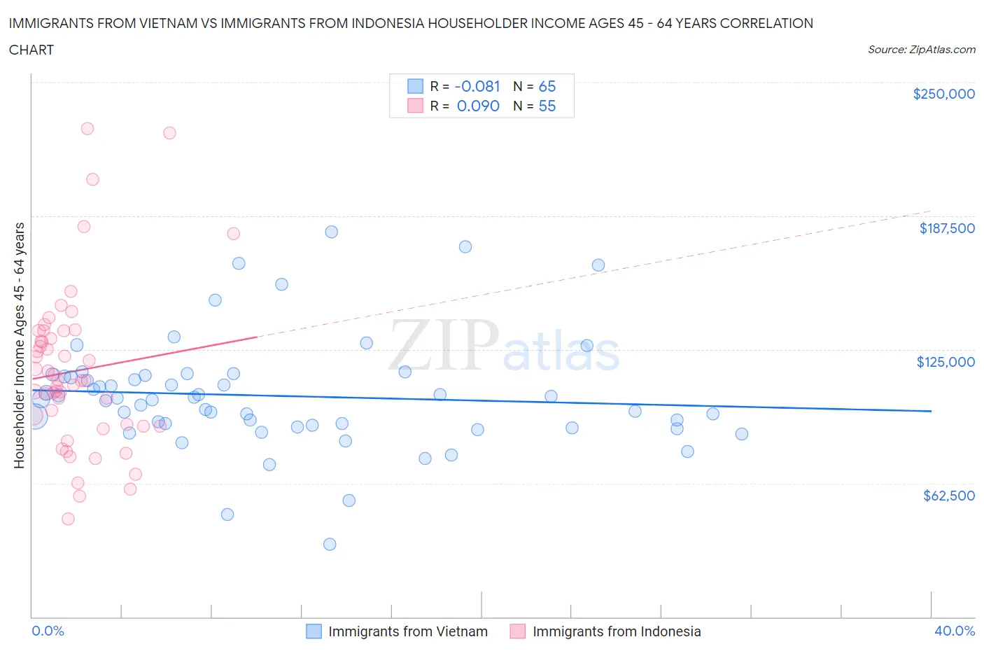 Immigrants from Vietnam vs Immigrants from Indonesia Householder Income Ages 45 - 64 years