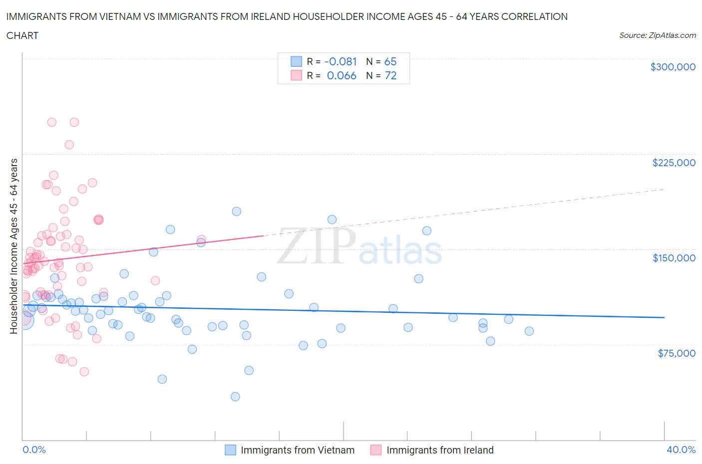 Immigrants from Vietnam vs Immigrants from Ireland Householder Income Ages 45 - 64 years