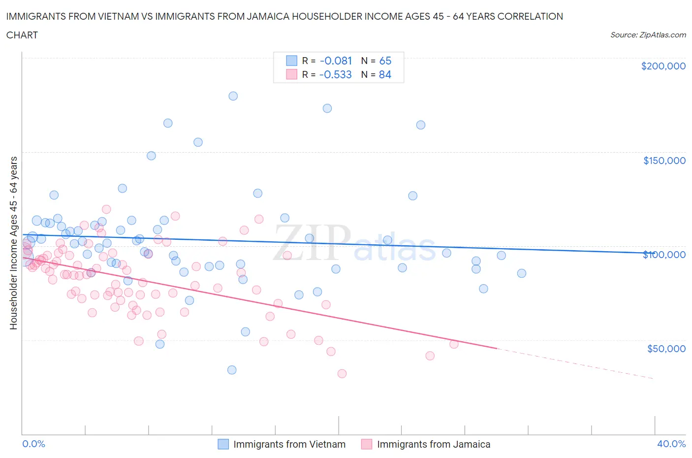 Immigrants from Vietnam vs Immigrants from Jamaica Householder Income Ages 45 - 64 years