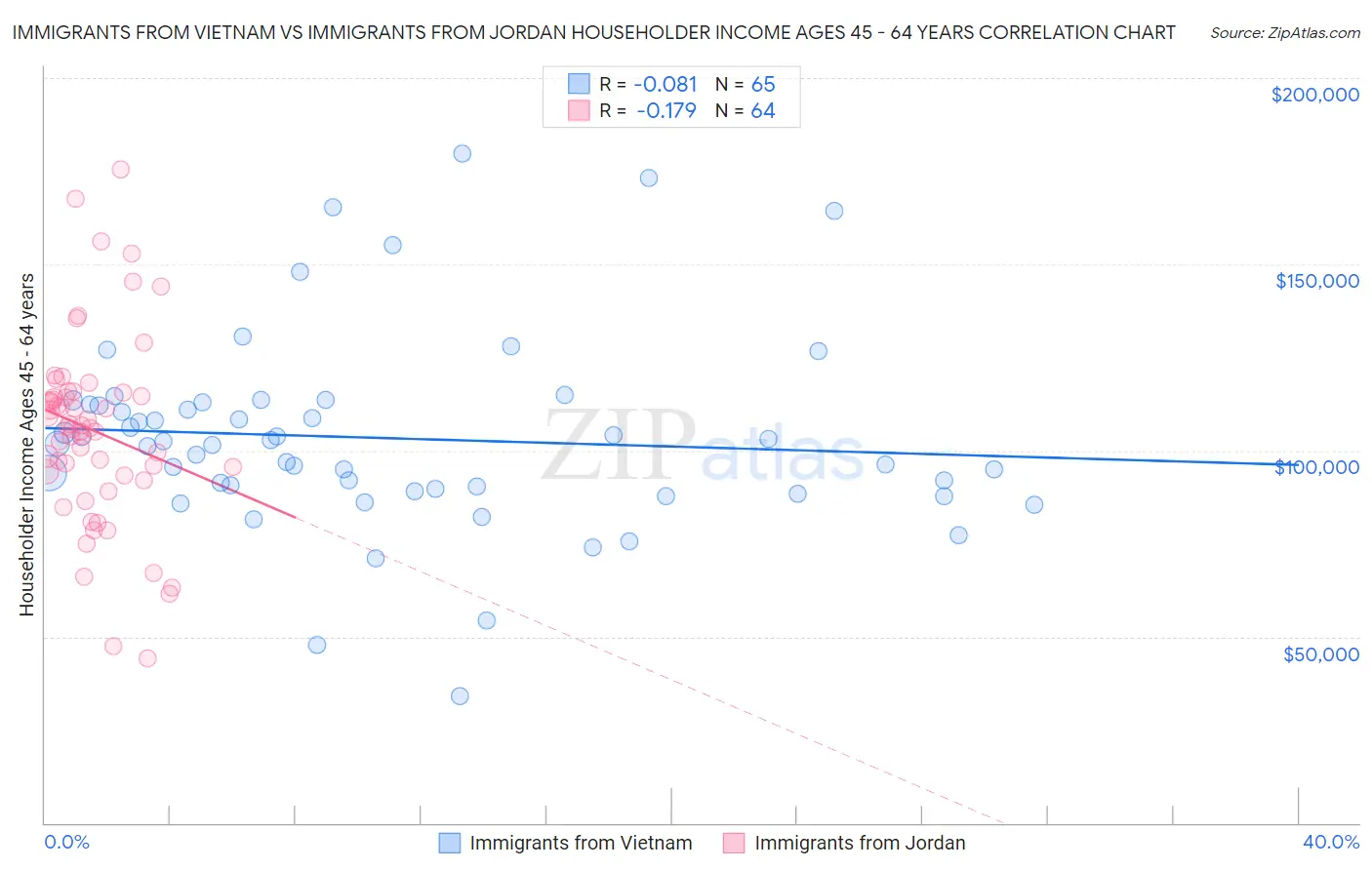 Immigrants from Vietnam vs Immigrants from Jordan Householder Income Ages 45 - 64 years