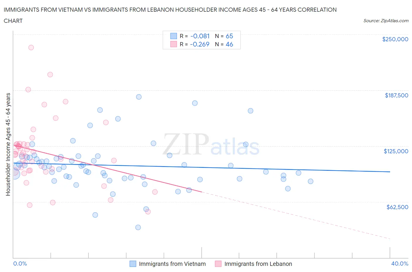 Immigrants from Vietnam vs Immigrants from Lebanon Householder Income Ages 45 - 64 years