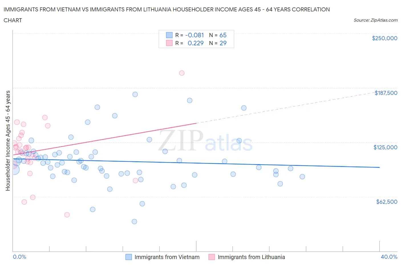 Immigrants from Vietnam vs Immigrants from Lithuania Householder Income Ages 45 - 64 years
