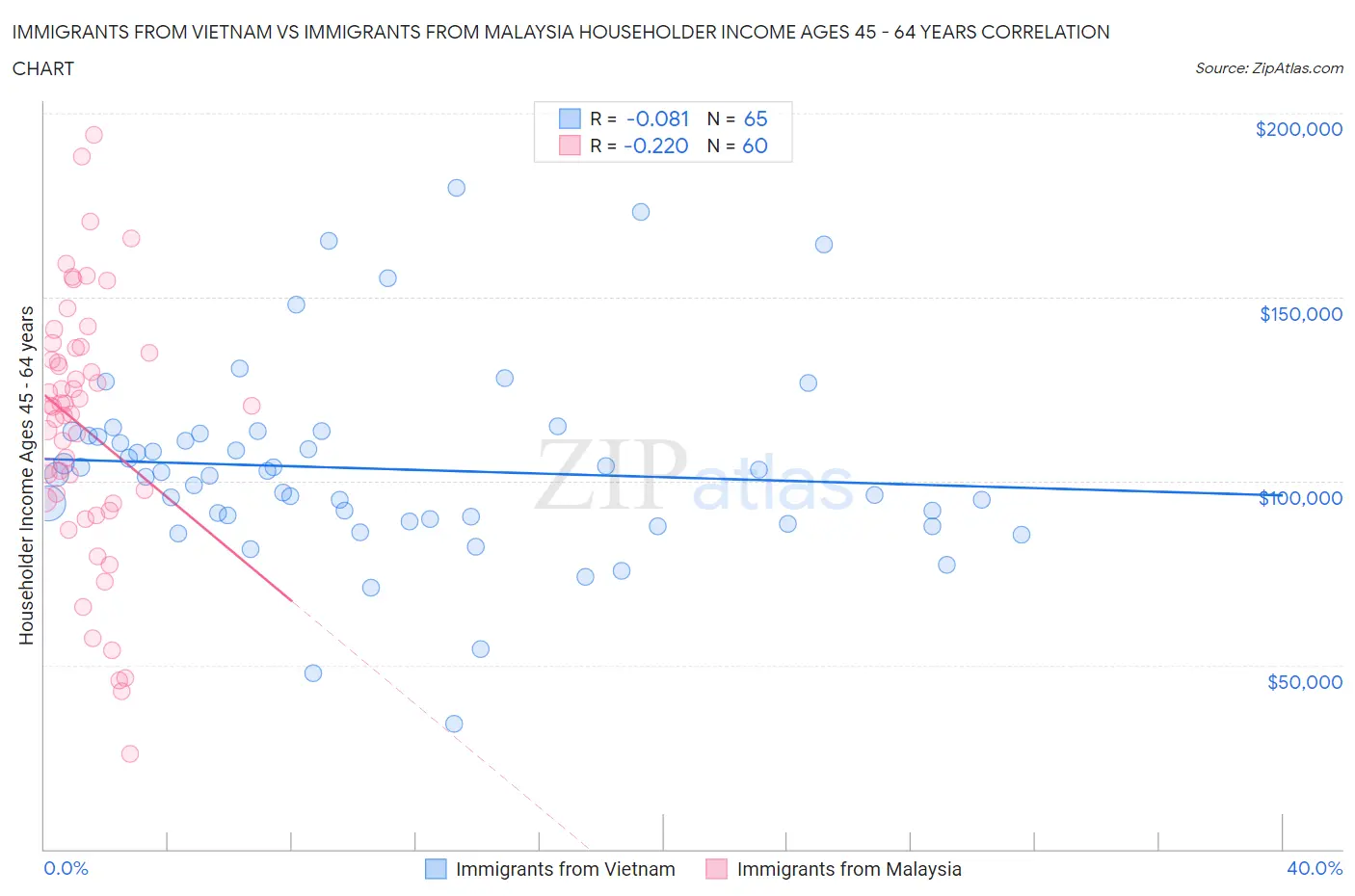 Immigrants from Vietnam vs Immigrants from Malaysia Householder Income Ages 45 - 64 years