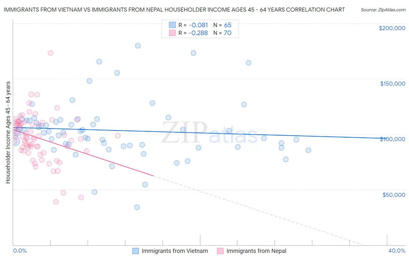 Immigrants from Vietnam vs Immigrants from Nepal Householder Income Ages 45 - 64 years