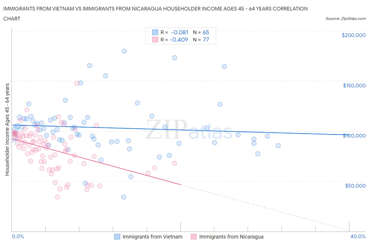 Immigrants from Vietnam vs Immigrants from Nicaragua Householder Income Ages 45 - 64 years